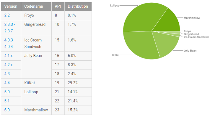 Största Androidversionen är tre år gammal