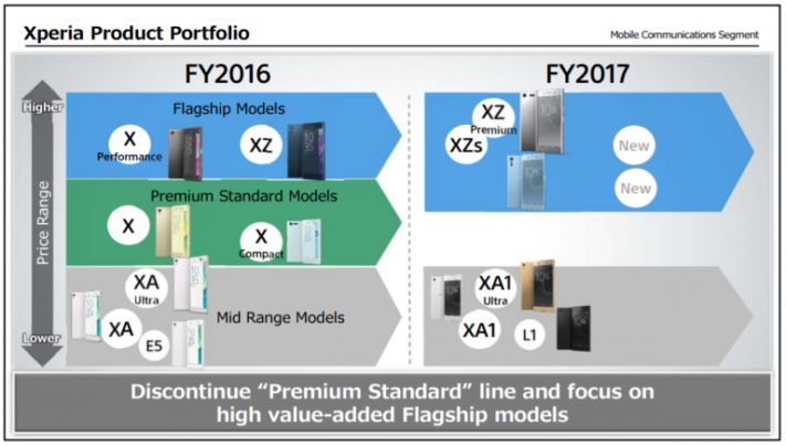 Sony kommer lansera två nya toppmodeller i år, sannolikt under IFA
