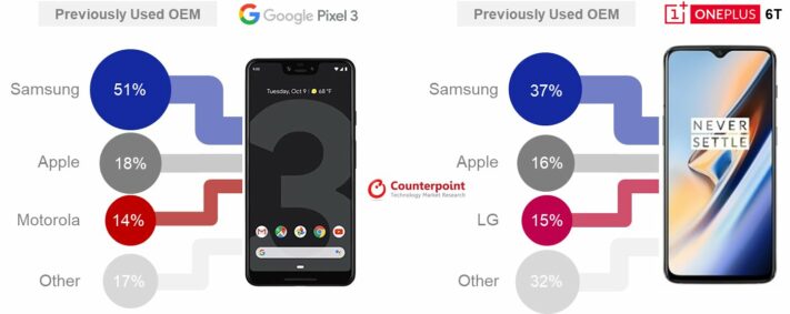 Pixel- och OnePlus-användare har främst bytt från Samsung