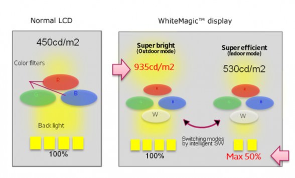 sony-xperia-p-whitemagic-rgbw