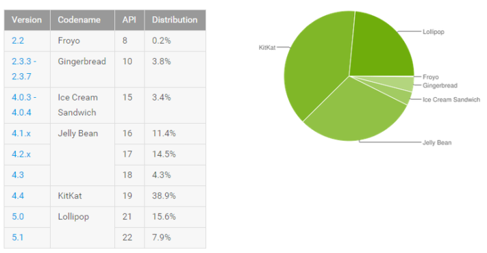 Android Lollipop finns nu på 24,5% av alla aktiva Androidenheter