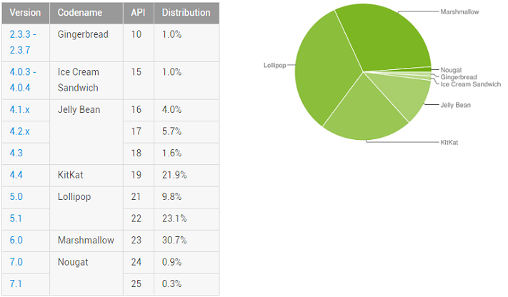 Nougat sträcker sig till sist över en procent i Androidstatistiken