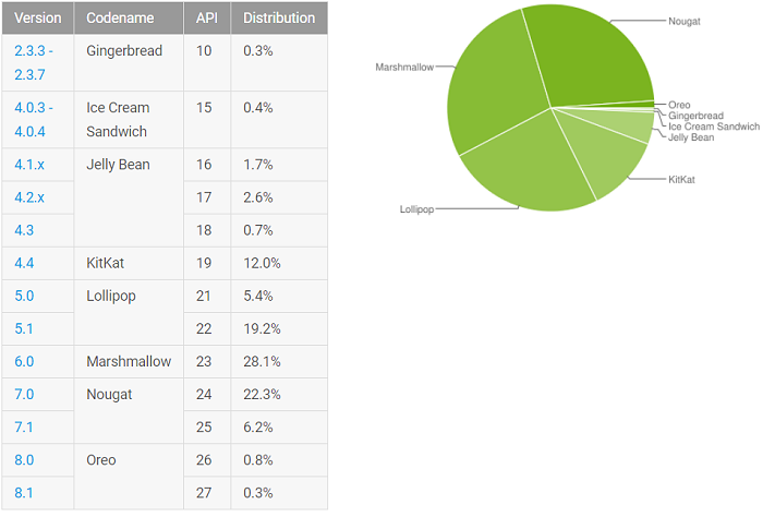 Android Oreo passerar 1% fem månader efter släppet