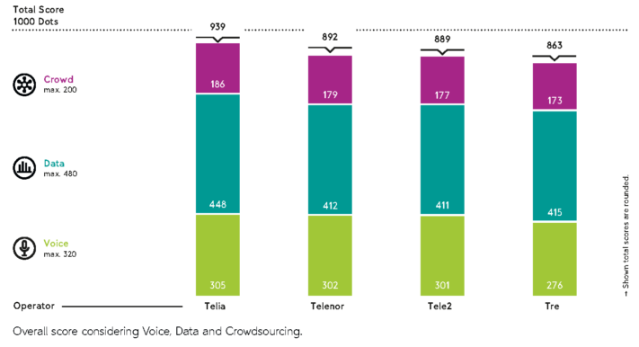 Umlaut har mätt Sveriges mobilnät – rankar Telia högst