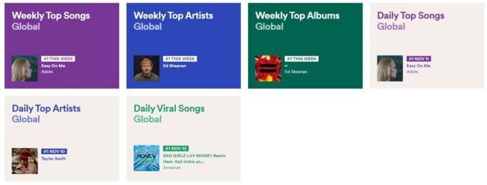 Spotify släpper sida med globala och lokala topplistor